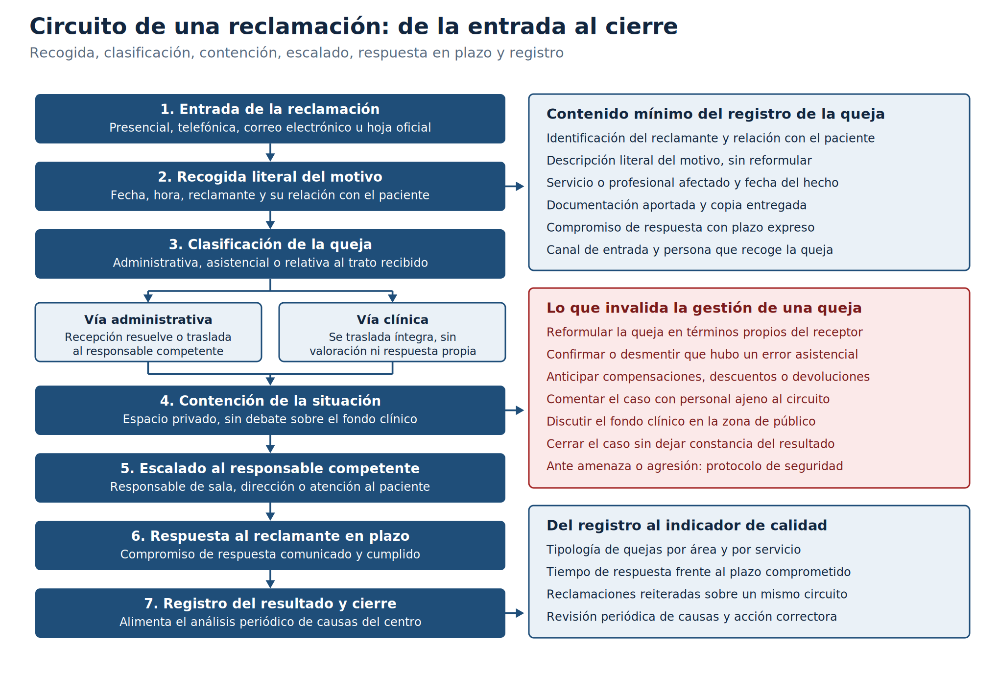 Responsabilidades de una recepcionista de clínica: guía técnica 8 Circuito de gestión de una reclamación entre las responsabilidades de una recepcionista de clínica