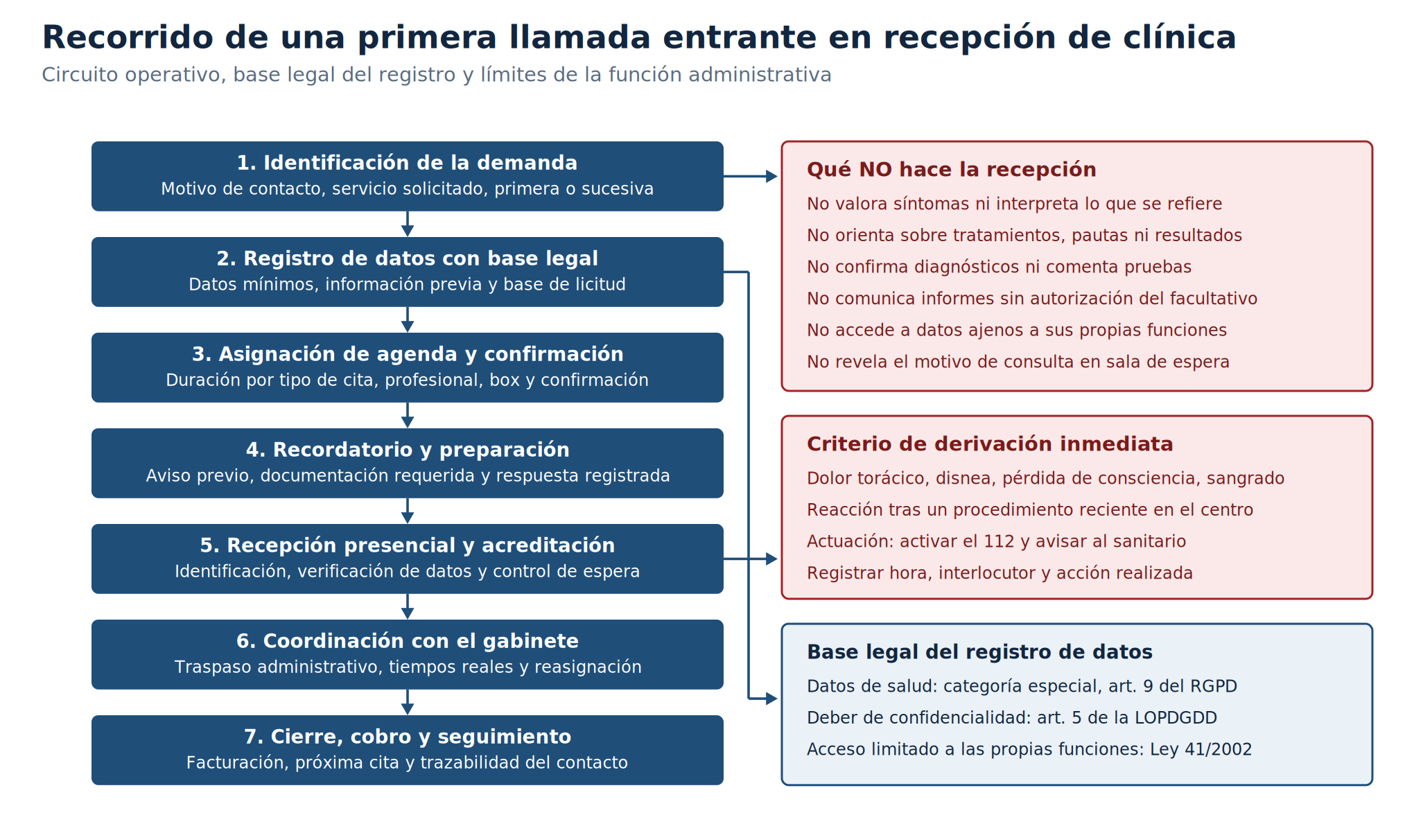 Responsabilidades de una recepcionista de clínica: guía técnica 5 Diagrama del recorrido de una primera llamada y las responsabilidades de una recepcionista de clínica